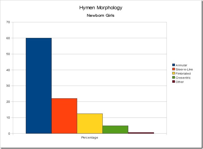 Hymen Morphology
